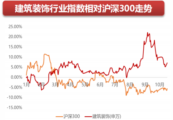今年终于跑赢大盘,2021年初至11月底申万建筑装饰指数上涨7