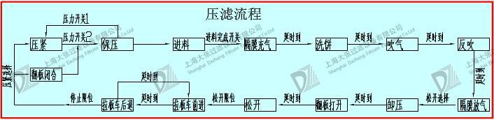 隔膜压滤机的操作流程图