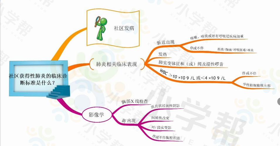 关于新冠疫情防控的思维导图