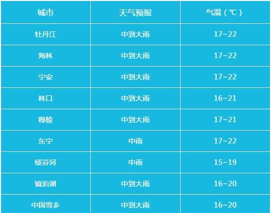 牡丹江天气预报!黑龙江省牡丹江市7月20日气象预报