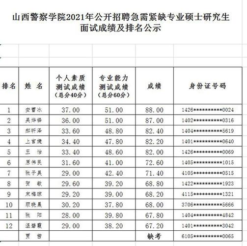 2021年山西警察学院公开招聘急缺专业硕士面试成绩及排名公示