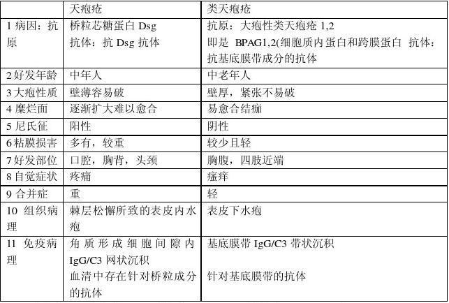 天疱疮与类天疱疮