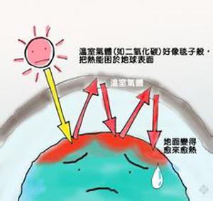 温室效应是怎样产生的
