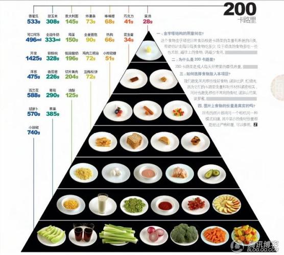 这份食物金字塔从底部到塔顶,很具体的显示了各种食物200 卡路里的