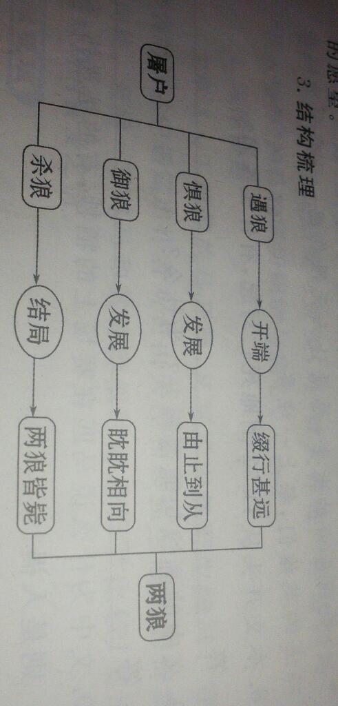 狼这篇课文的过程用四幅画表示出来