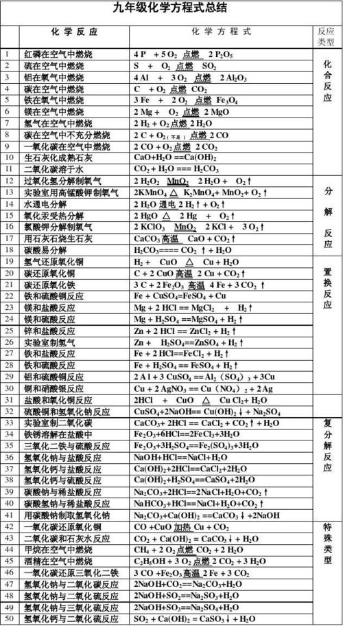 人教版九年级上册化学化学方程式汇总大全