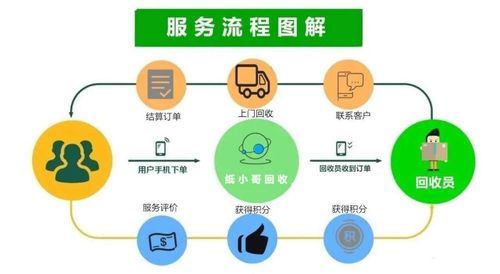 纸小哥互联网再生资源回收废旧回收新体验