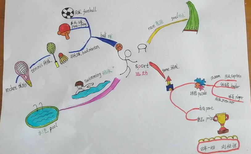 《运动版英语知识达人》 要求:用a4纸设计一张以sports为主题的思维导