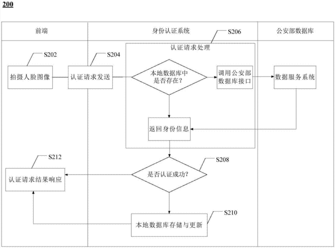 身份信息认证方法与装置与流程
