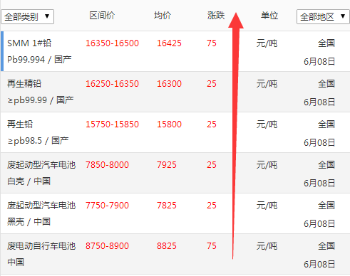最新蓄电池价格表(铅价,新电池批发价,废电瓶回收价)