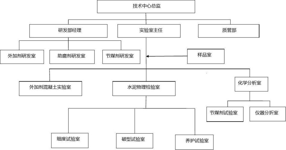 免费文档 所有分类 经管营销 公共/行政管理 实验室组织机构图-1  (共