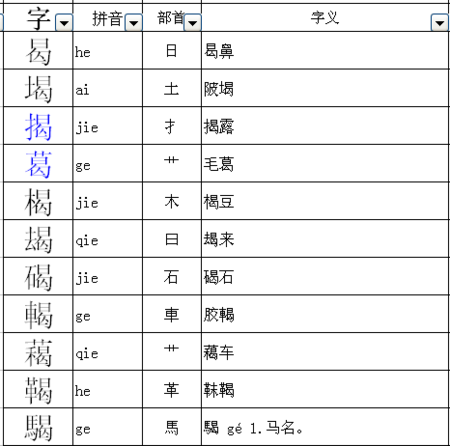 曷,印,占加偏旁组新字再组词