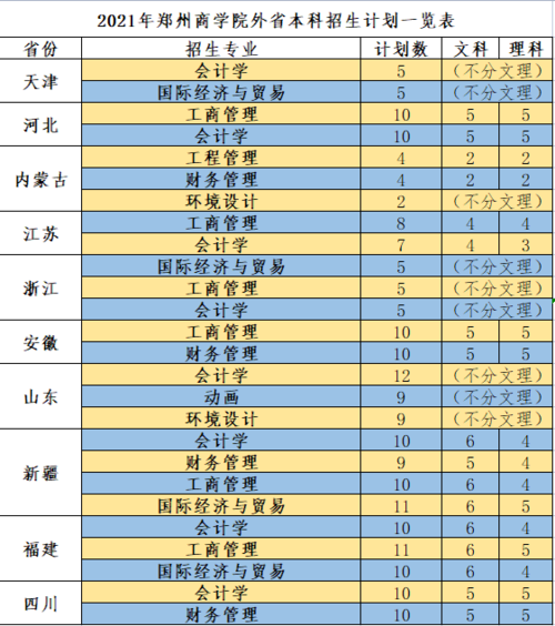 2021年郑州商学院招生计划各专业招生人数是多少