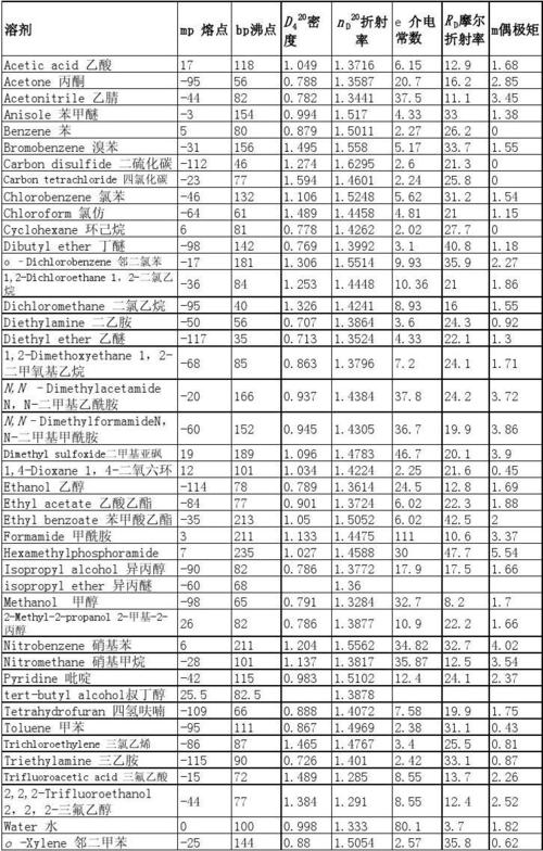常用有机溶剂的物理常数