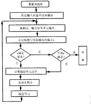 bp网络算法框图; 组织机构框图; 基于人工神经网络的城市火灾事故的
