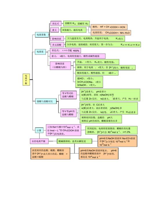 鲁科版《化学反应原理》基础知识思维导图-第3章-物质