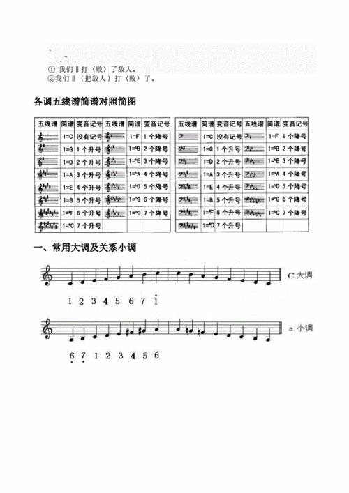 avtjzoe各调五线谱简谱对照简图doc1页