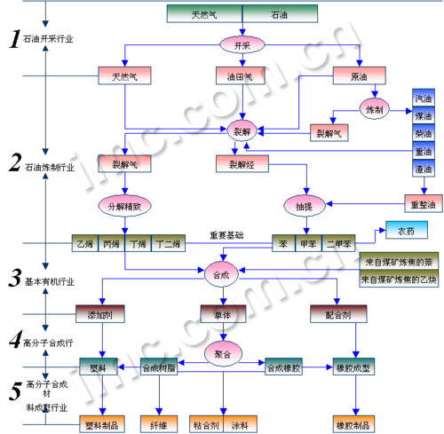 石油化工行业分析报告(初稿)