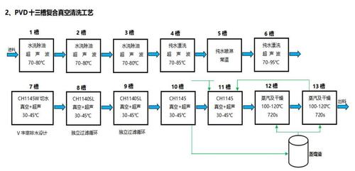 科技 正文  具体工艺流程图: 真空镀膜行业-替代除蜡水 点击图片放大