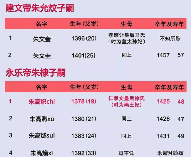 有关:朱棣怎么对待朱标的后代?朱允炆最后下落到底在哪?(图)