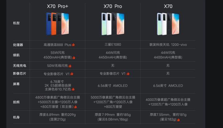 vivo x70 pro 正式发布:5499元起售,详细配置参数了解一下.