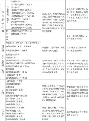 个人收集整理-zq 常用一线大类降压药一览表