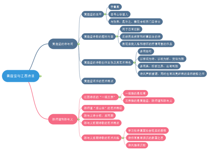 思维导图帮你备考汉语言文学