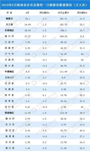 2018年1-8月海南省旅游市场数据分析:旅游收入增长15%