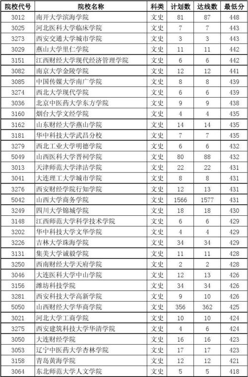 山西省2013年高考二本c类院校投档线(文史类)