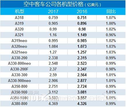图:2017空中客车公司各机型价格   荐闻榜 (     )