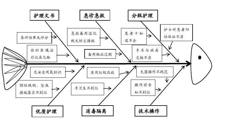 护理缺陷分析鱼骨图