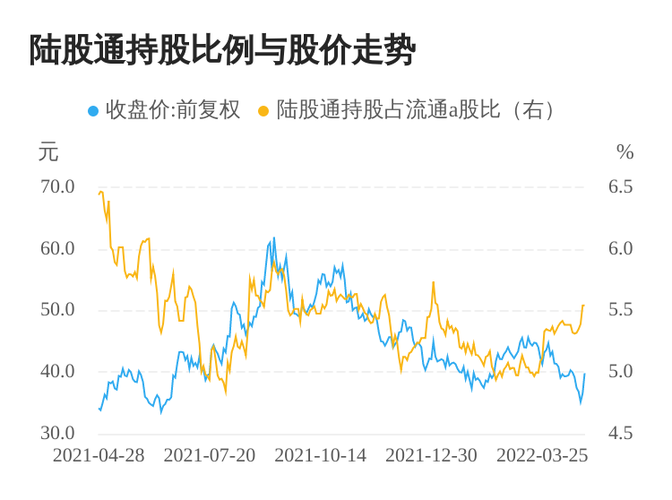通威股份连续5日获得北上资金净买入累计买入379亿元
