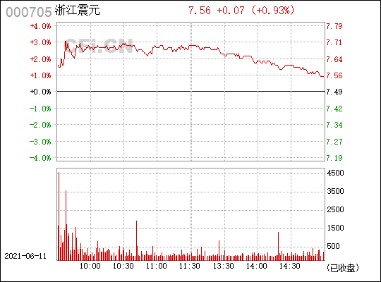 浙江震元(000705)_股票行情,行情首页_中财网