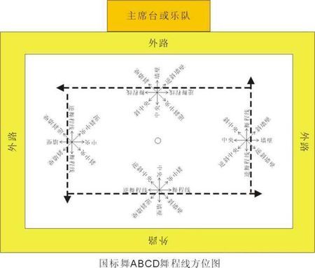 国标舞华尔兹五程线我一直不懂