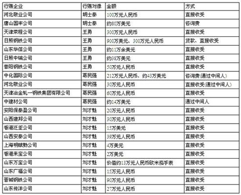 焦点关注:涉嫌行贿力拓企业详细名单曝光