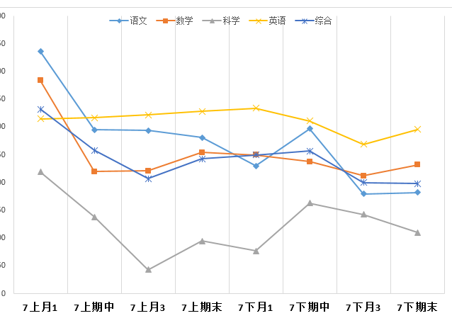 如何快速制作40位学生每人的成绩统计柱状图,每人都有