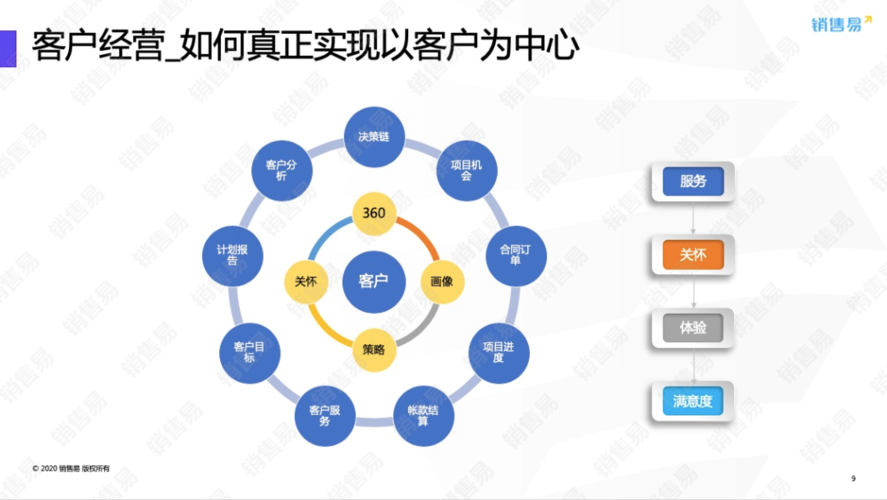 如何把这些点串起来,达到真正以客户为中心的经营模式?
