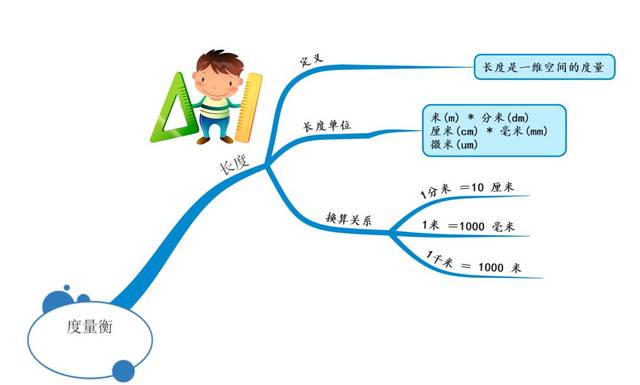 专题讲解借助思维导图学习六种常用单位及单位之间的换算