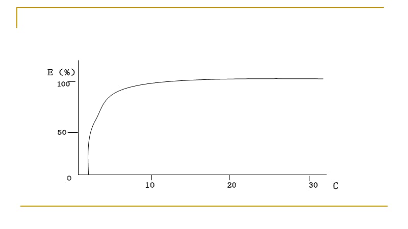 1-3药物的量效关系