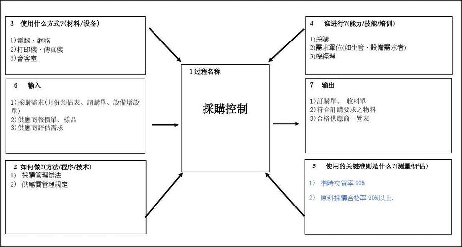 se010过程乌龟图(采购控制)