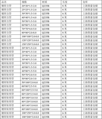 仅供参考 上海铁豪实业有限公司镀锌方管,矩形管库存规格表