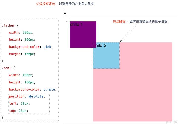 css——06核心: 定位position