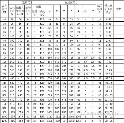 [不锈钢法兰规格]304不锈钢法兰盖规格及理论重量(gb9123-2000)