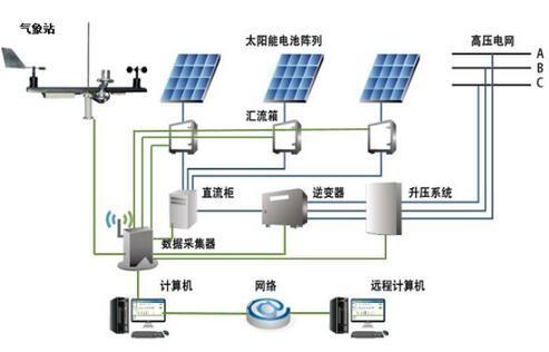 图1太阳能光伏电站结构示意图