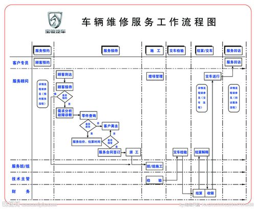 车辆维修服务工作流程图图片