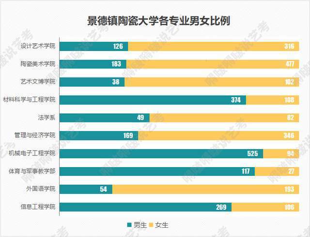 艺术学院注定女多男少哪些大学男女比例较为均衡火速围观