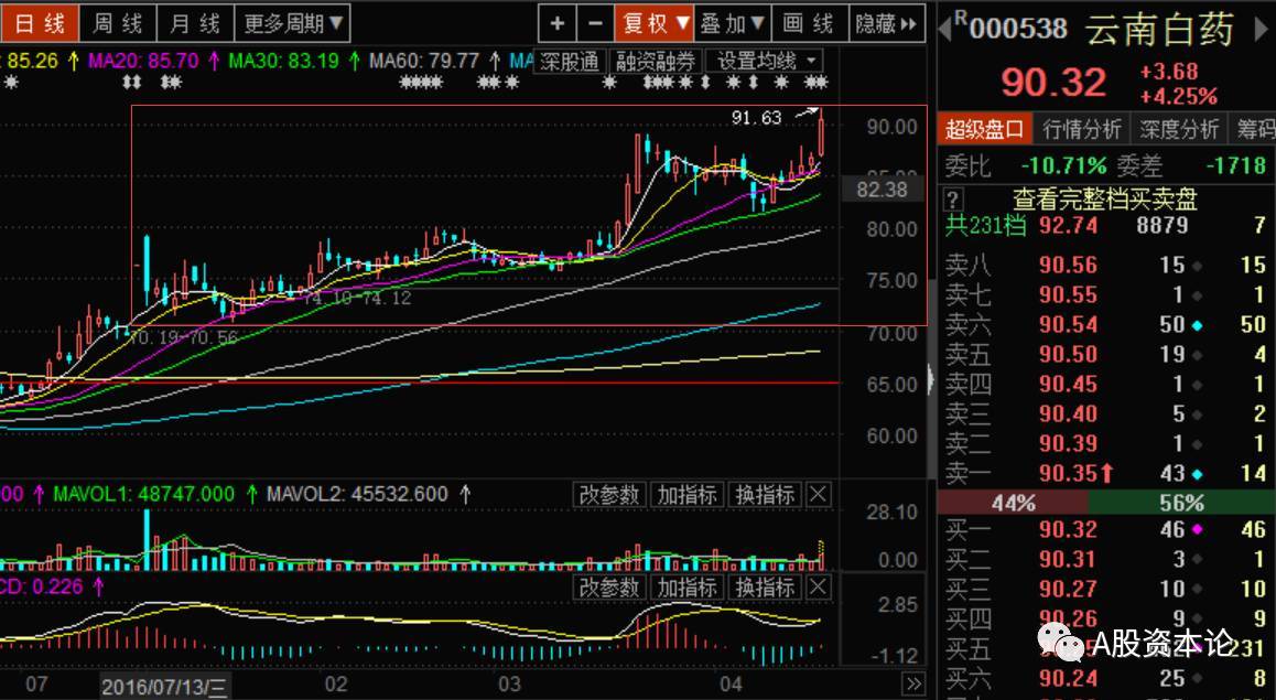 云南白药股票分析