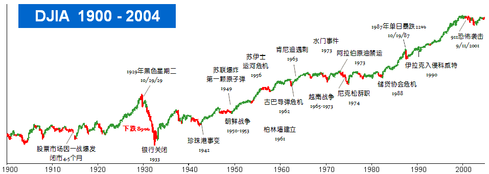 第二张图,是美国的资本市场,时间长达百年,可以看股市的历史和趋势