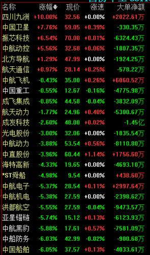 国防军工概念股一览表