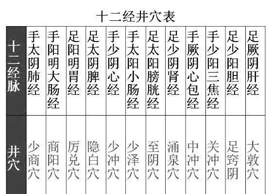 人有十二井穴,艾灸井穴会有特殊的作用!